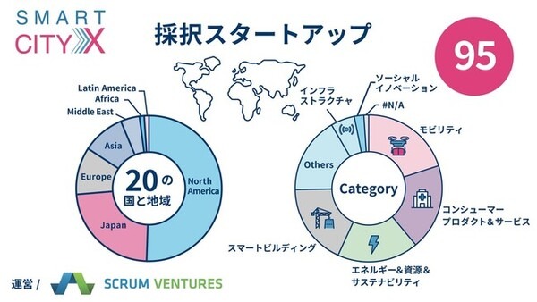 スマイルロボティクス 国内唯一のロボットスタートアップとして「SmartCityX」に採択　外食産業以外へのロボットの展開を検討
