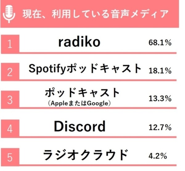 「Clubhouse」で注目を浴びる「音声メディア」調査結果　日常利用のトップは「radiko」 音声メディアを使う理由の第1位は?