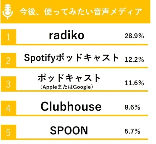 「Clubhouse」で注目を浴びる「音声メディア」調査結果　日常利用のトップは「radiko」 音声メディアを使う理由の第1位は?
