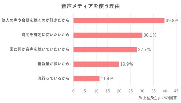 「Clubhouse」で注目を浴びる「音声メディア」調査結果　日常利用のトップは「radiko」 音声メディアを使う理由の第1位は?