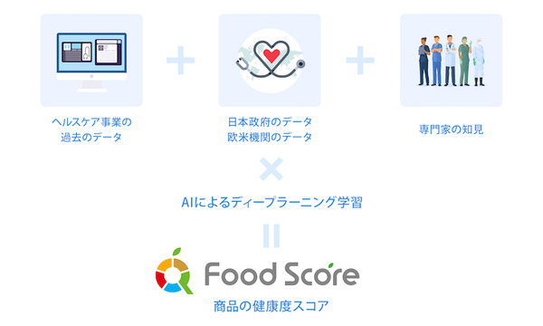 食品のバーコードや原材料名から健康への影響をAIが数値化する世界初の新サービス「FoodScore」提供開始