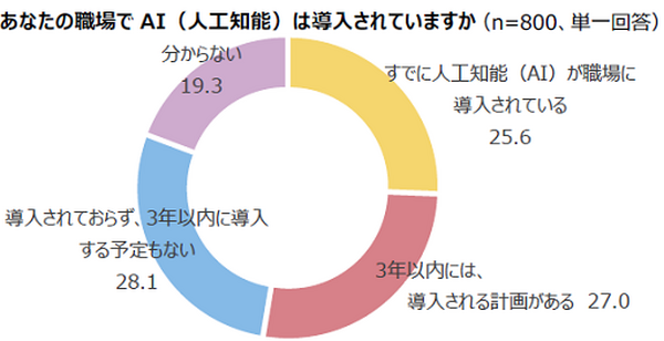 AI(人工知能)導入に関する意識調査　5割の管理職が「発展にAIの導入が必要」導入済は25％、AI人財の不足が深刻