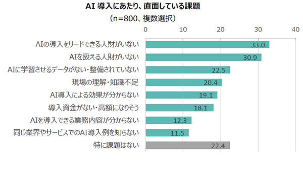 AI(人工知能)導入に関する意識調査　5割の管理職が「発展にAIの導入が必要」導入済は25％、AI人財の不足が深刻