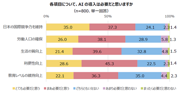 AI(人工知能)導入に関する意識調査　5割の管理職が「発展にAIの導入が必要」導入済は25％、AI人財の不足が深刻