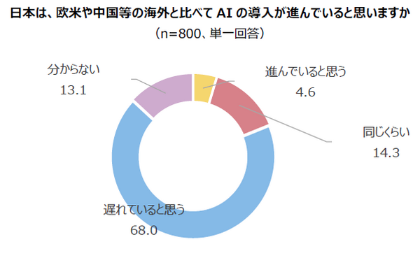 AI(人工知能)導入に関する意識調査　5割の管理職が「発展にAIの導入が必要」導入済は25％、AI人財の不足が深刻