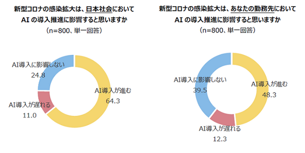 AI(人工知能)導入に関する意識調査　5割の管理職が「発展にAIの導入が必要」導入済は25％、AI人財の不足が深刻