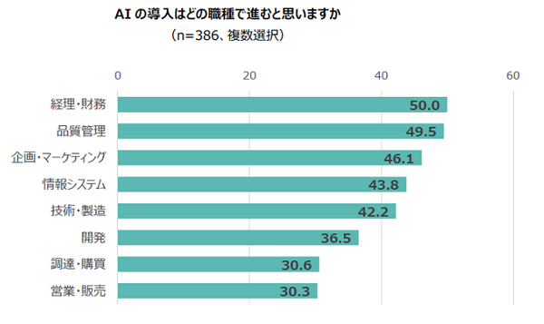 AI(人工知能)導入に関する意識調査　5割の管理職が「発展にAIの導入が必要」導入済は25％、AI人財の不足が深刻