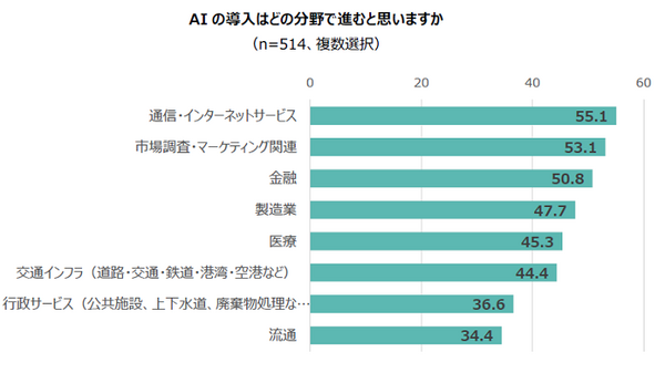 AI(人工知能)導入に関する意識調査　5割の管理職が「発展にAIの導入が必要」導入済は25％、AI人財の不足が深刻