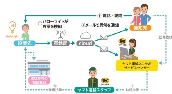 ヤマト運輸が見守りサービスを全国展開へ　IoT電球「HelloLight」を活用した多摩市の実証事業で有用性を確認