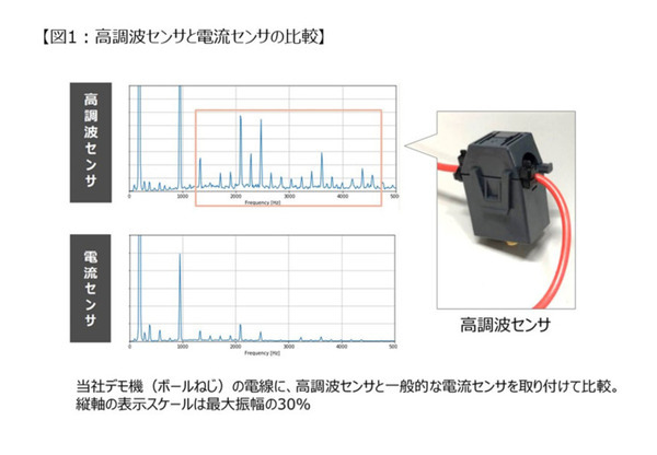パナソニック 高調波センサとAIで設備の状態変化を検知する「AI設備診断サービス」を開発 設備停止リスクを回避し保全費を低減