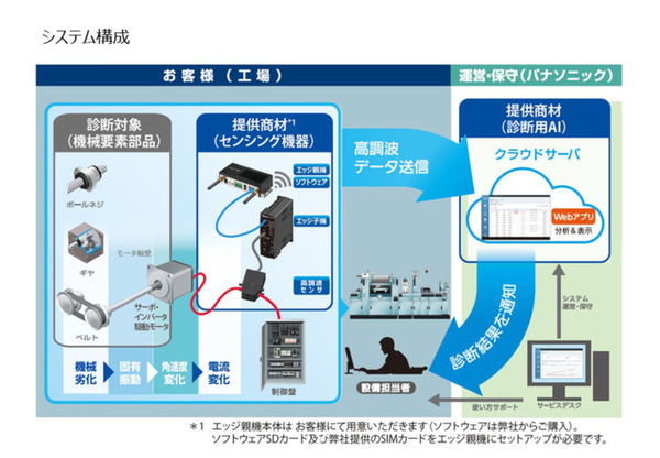 パナソニック 高調波センサとAIで設備の状態変化を検知する「AI設備診断サービス」を開発 設備停止リスクを回避し保全費を低減