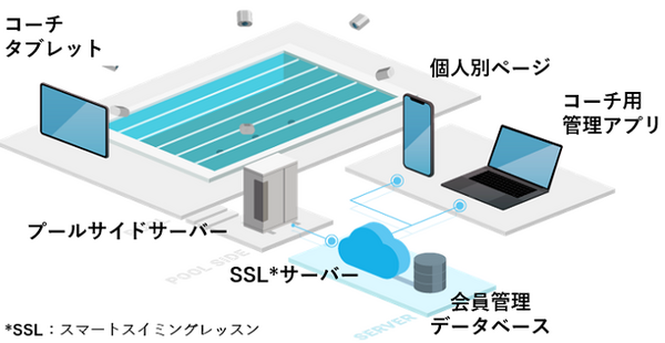 ソニー センシング技術・AIを活用したスポーツICTソリューション「スマートスイミングレッスンシステム」を開発