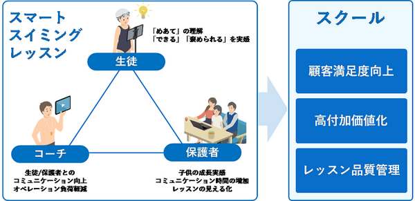 ソニー センシング技術・AIを活用したスポーツICTソリューション「スマートスイミングレッスンシステム」を開発