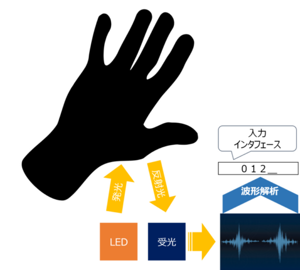 カメラを使わない光学式非接触ユーザインターフェース QuantumCoreとマクニカが共同開発