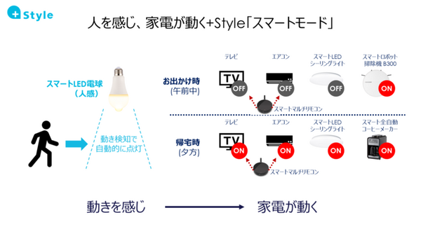 人を感じると家電が動く「スマート電球(人感)」と1677万色に及ぶ発色が可能な「スマートLED電球(RGB調色)」プラススタイルが販売開始