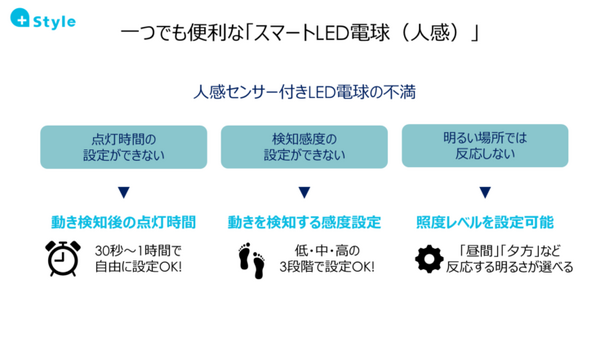 人を感じると家電が動く「スマート電球(人感)」と1677万色に及ぶ発色が可能な「スマートLED電球(RGB調色)」プラススタイルが販売開始