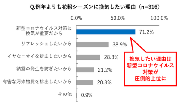 コロナ禍の花粉対策　パナソニックが「空気清浄器の効果的な置き方」と「すぐできる4つの花粉対策」を公表