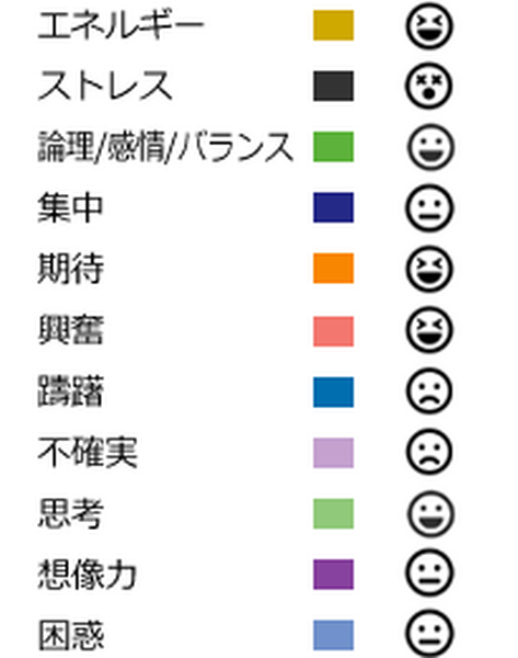 音声データから44の感情を検知、折れ線グラフに表示　コールスタッフやオンラインセールスの営業力向上に活用