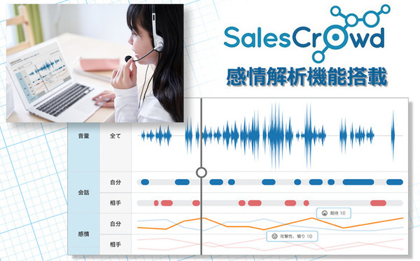 音声データから44の感情を検知、折れ線グラフに表示　コールスタッフやオンラインセールスの営業力向上に活用