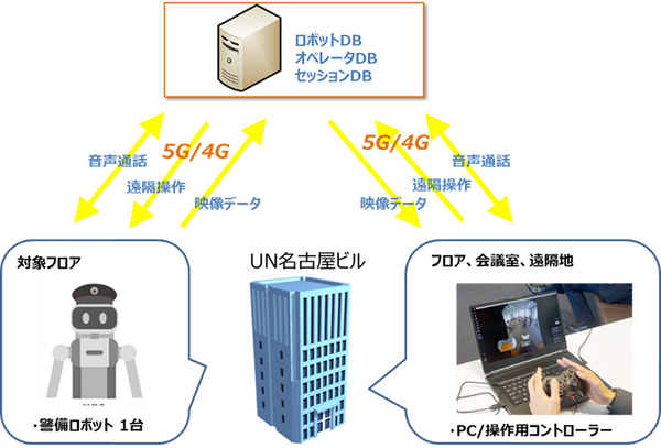 NTT都市開発が「5G」とアバター警備ロボット「ugo」の実証実験【日本初】