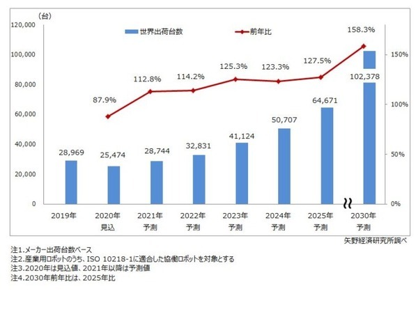 2030年の協働ロボット世界出荷台数は2019年の3.5倍に成長　矢野経済研究所が市場調査結果を発表