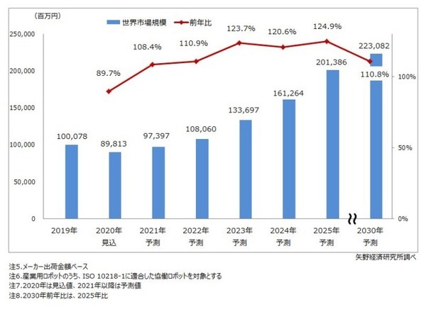 2030年の協働ロボット世界出荷台数は2019年の3.5倍に成長　矢野経済研究所が市場調査結果を発表