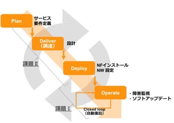 5Gネットワーク障害時にAIが自動復旧する実証実験　KDDI、日立、NEC、OKIとNICTが協業