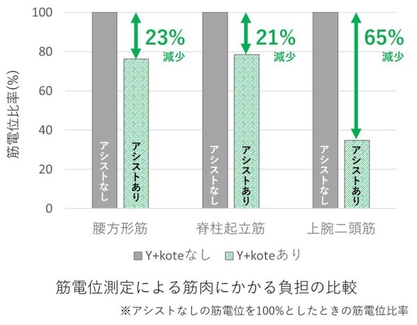 ATOUNの着るロボットは腕の負荷を65%軽減 「腕＋腰の併用」で疲労度は6割減　鈴与甲信支店の作業員が実験に参加