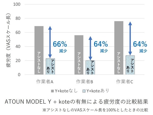 ATOUNの着るロボットは腕の負荷を65%軽減 「腕＋腰の併用」で疲労度は6割減　鈴与甲信支店の作業員が実験に参加