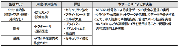 5Gの普及を見据えて低コストでも安全で高精細な映像の伝送・管理を実現「セキュア映像通信サービス」日立システムズ
