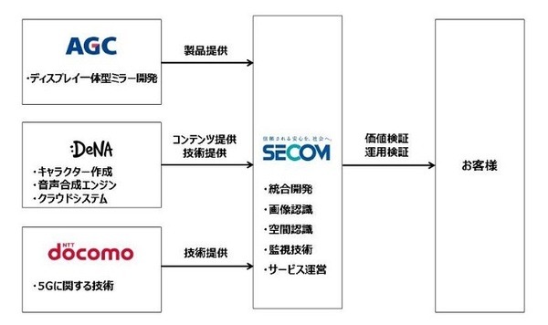 セコム/ドコモ/AGC/DeNA「バーチャル警備システム」が「日本オープンイノベーション大賞」で経済産業大臣賞を受賞　5Gも活用