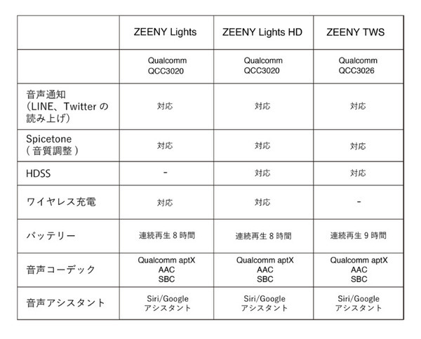 スマホに届いた通知を音声で読み上げる 6人の若手人気声優がCVを担当した『Zeeny Special Edition』数量限定で発売