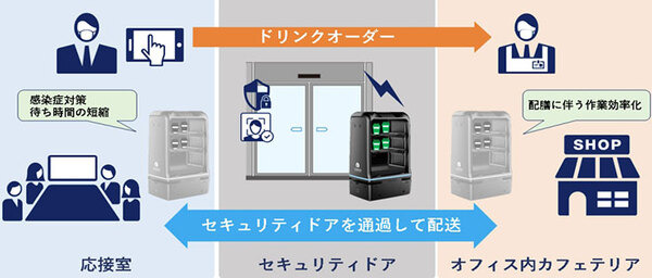 三菱地所がオフィス内でカフェのデリバリー「配膳ロボット」実証実験　NEC「YUNJI DELI」で非接触の感染対策のサービスレベルも検証