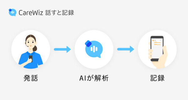話すだけで介護記録を自動化　介護現場の声から生まれた介護記録AIアプリ「CareWiz 話すと記録」iOSでリリース　エクサウィザーズ