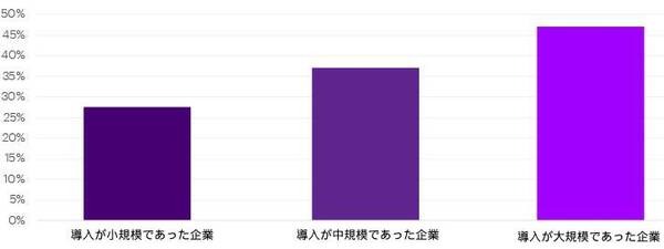 【アクセンチュア最新調査】「クラウド投資で十分な成果」は37%「企業がクラウドの価値を最大限に引き出すための対策」とは