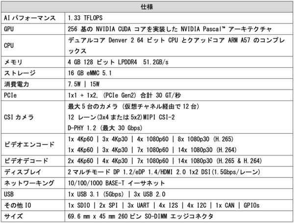Jetson TX2の性能をJetson Nanoのサイズで実現「NVIDIA Jetson TX2 NX モジュール」を菱洋エレクトロが販売開始