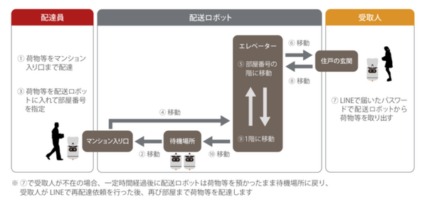 日本郵便が複数台の自動配送ロボット実証実験　アスラテックの「RICE」がマンション内でエレベーターと連携して自動運転