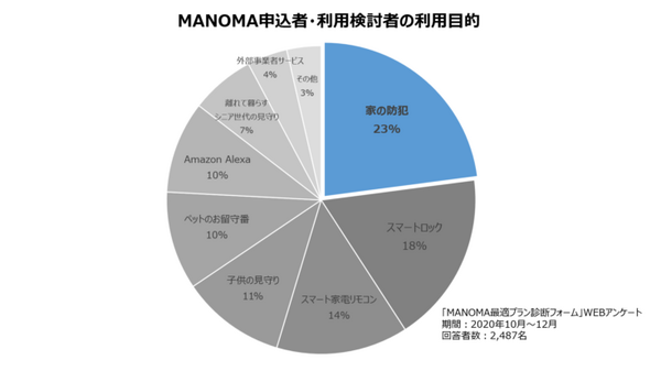 ソニーのスマートホーム「MANOMA」に「お試し防犯セット」 自宅のセキュリティ対策や防犯が最大2ヶ月1,980円で体験できる