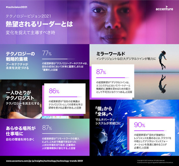 アクセンチュア、世界の最新テクノロジートレンド調査レポート「テクノロジービジョン2021」を発表　5つの技術トレンドとは