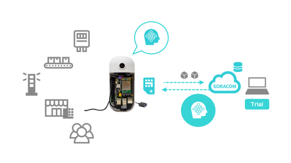 自分のPCからAIカメラの操作が試せる　IoT x AIカメラ「S+ Camera Basic」にトライアル機能