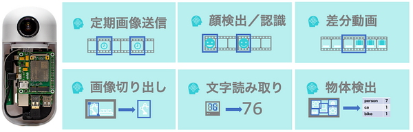 自分のPCからAIカメラの操作が試せる　IoT x AIカメラ「S+ Camera Basic」にトライアル機能