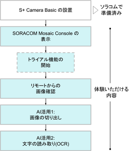 自分のPCからAIカメラの操作が試せる　IoT x AIカメラ「S+ Camera Basic」にトライアル機能