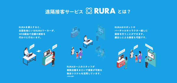 遠隔接客サービスを提供するタイムリープが約1.8億円の資金調達を実施　4月末までに北関東12ヵ所で「RURA」を実用化