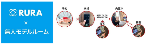 遠隔接客サービスを提供するタイムリープが約1.8億円の資金調達を実施　4月末までに北関東12ヵ所で「RURA」を実用化