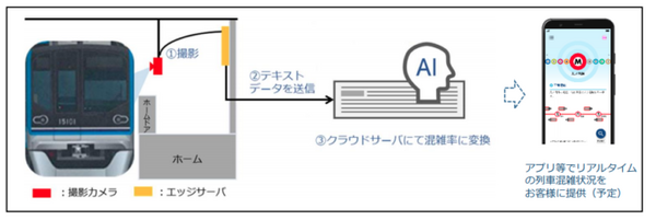 カメラとAIで電車の混雑状況がわかる「列車混雑計測システム」来年度内に東京メトロ全線の複数駅に展開へ サイバーコアと共同開発