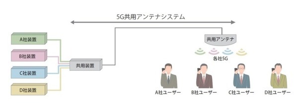 5G「基地局シェアリング」とは　住友商事と東急がサービス提供会社「Sharing Design」を設立　年内に約100基地局を目指す