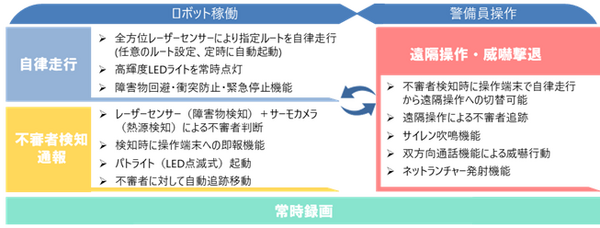 クローラー式屋外巡回用警備ロボット「アルジスX」富士防災警備が導入 渋谷・宮下公園で実証実験