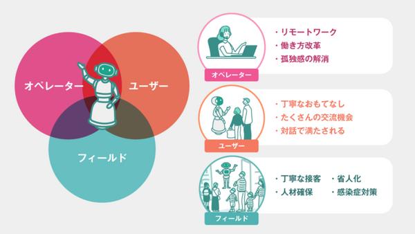 遠隔対話ロボットが来店客の購買を促進できるか、デイリーカナートイズミヤで実証実験 「ムーンショット型研究開発制度」