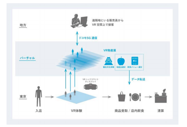 VR技術と5Gを活用した未来の物産展「JR東京駅」で開催 青森県の観光名所をVR上で再現 地産品やご当地グルメも購入可能