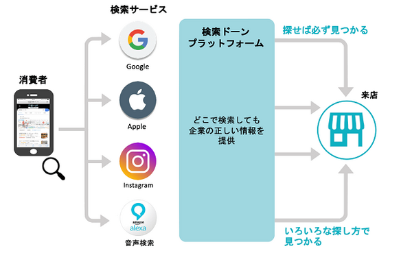 Googleアプリ検索の約20%が音声に　WEB集客ツール「検索ドーンGYAX」音声検索を強化